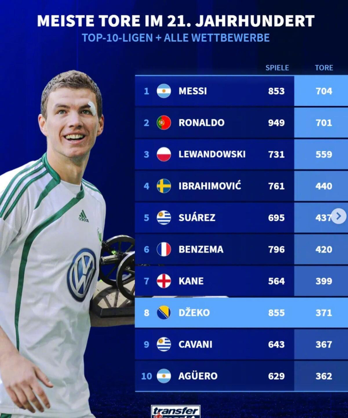 本世纪射手榜梅西704球居首C罗701球次席|克里斯蒂亚诺·罗纳尔多|莱昂内尔·梅西|联赛|进球纪录|哲科_新浪体育_新浪新闻